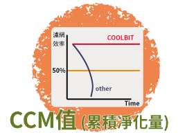 什麼是CCM值？空氣清淨機的CCM值有什麼差別？