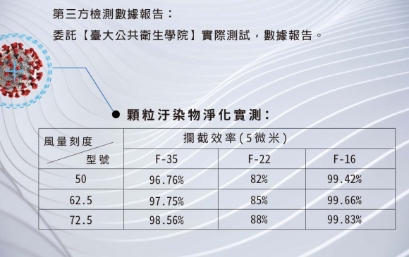 委託台灣大學公衛所實際測試數據報告 IAC-7014 商用空氣淨化機 淨化效率